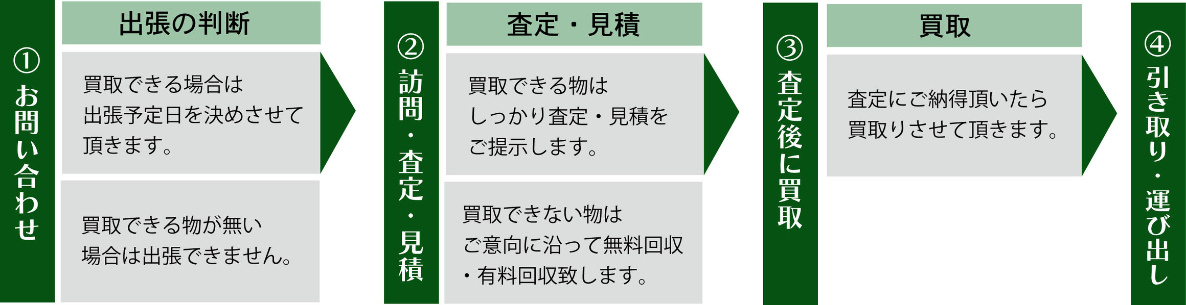 お問い合わせから買取作業までの流れ