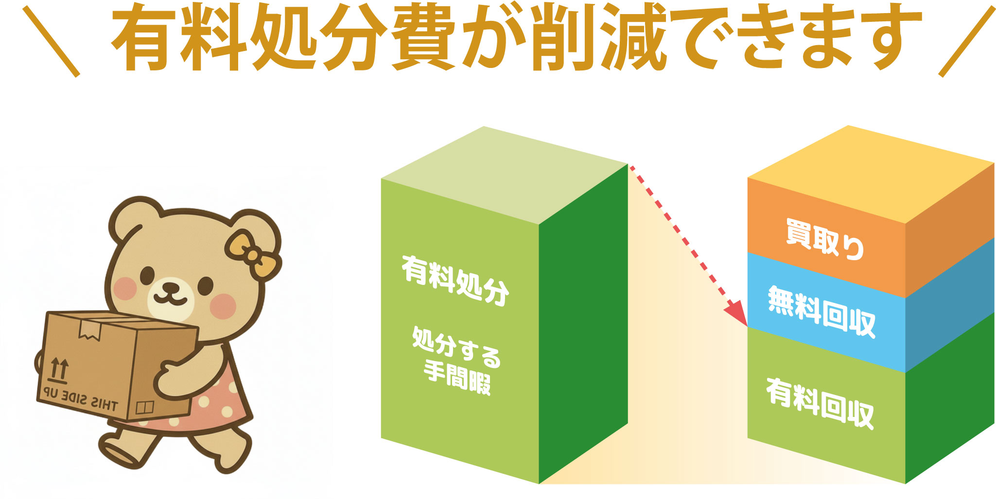 値段がつかない物も無料または有料にて引き取り